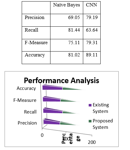 Improve the Recognition Accuracy of Sign Language Gesture