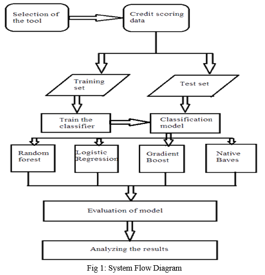 Credit Card Defaulters Using Machine Learning