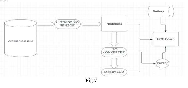 Smart Waste Management System