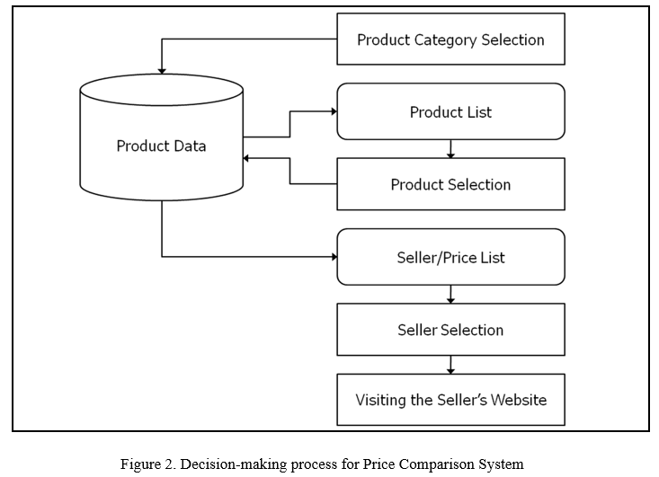 A Review on E-commerce Price Evaluation System