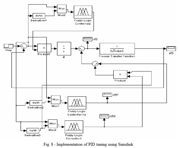 Mamdani and Sugeno Fuzzy Logic Approach of PID Controller