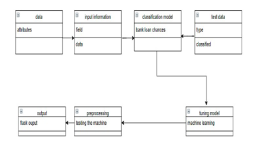 Bank Loan Approval Prediction Using Data Science Technique (ML)