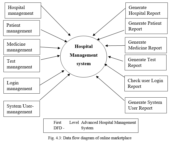 Advanced Hospital Management System