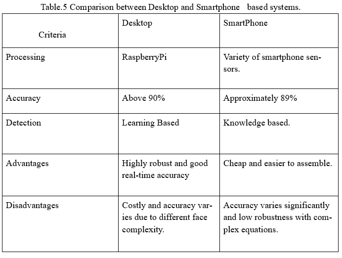 Smart Alarm System (Drowsiness Detection System Review Paper)