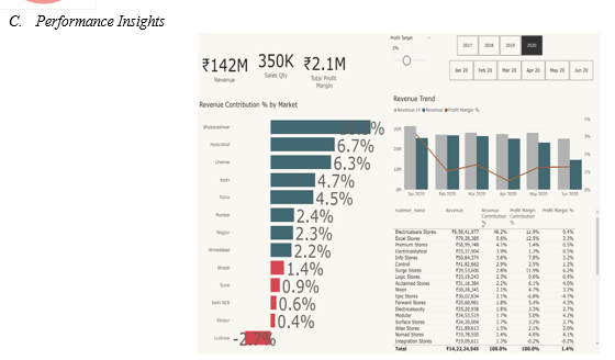 Data Analysis And Visualization Of Sales Dataset Using Power Bi