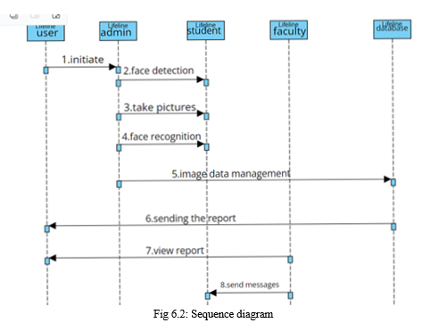 Automated Attendance System Using Face Recognition