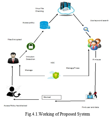 Secure Cloud Storage with a Traceable Authorization System Using KGC