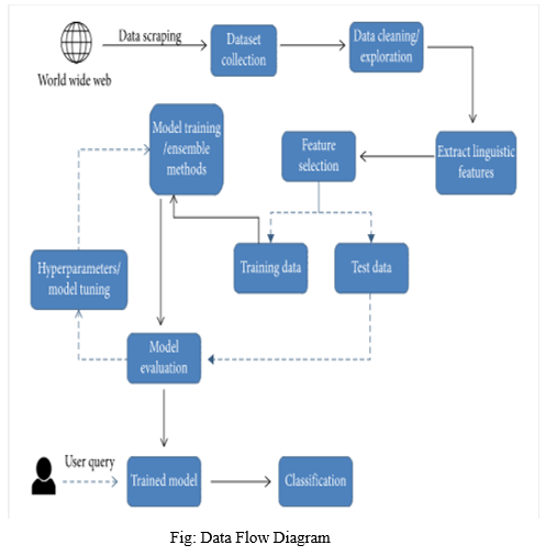 Detection of Online Employment Scam through Fake Jobs Using Random ...