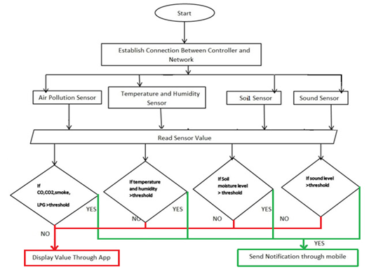 Air pollution monitoring system architecture.