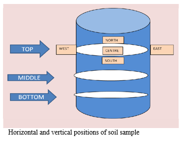 A Study on Effects of Saturation on Soil Subgrade Strength