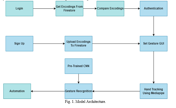 Computer Automation Using Gesture Recognition and Mediapipe