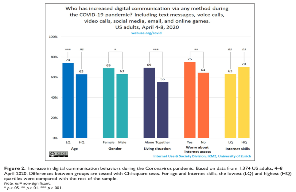 Rise of Online Communication during COVID-19