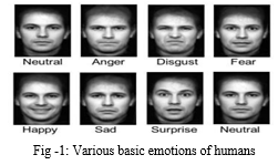 Music Recommendation System Using Facial Expression Recognition Using ...