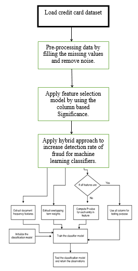 Card Fraud Detection using Approach of Machine Learning