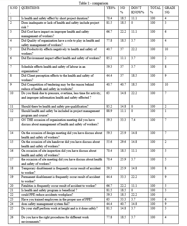 A Study on Health and Safety Management of Workers in Construction ...