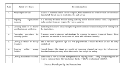 Analysis of Business Continuity Plan in Banking Sector