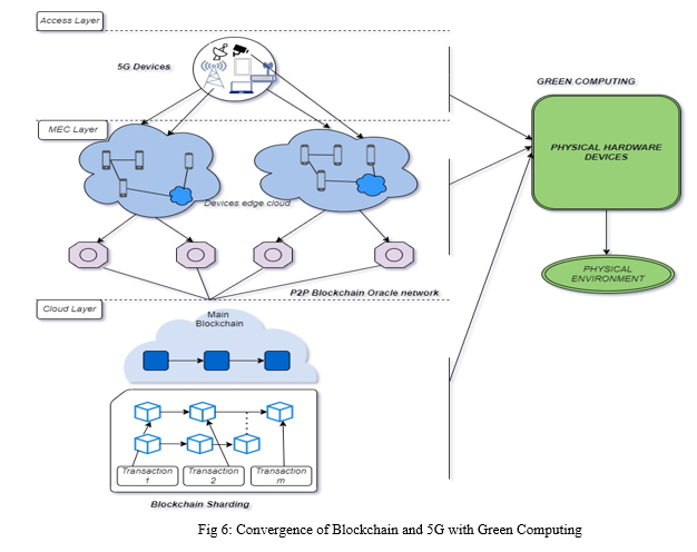 Augmentation of Blockchain and 5G in Green Computing