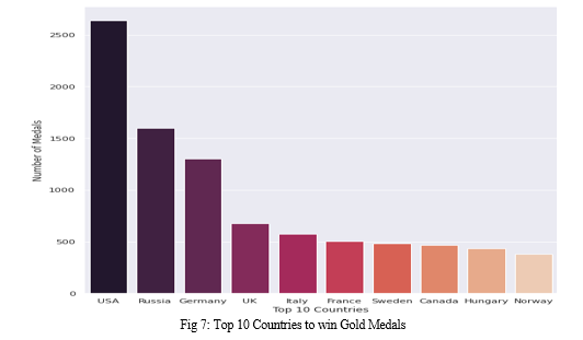 Analysing 120 Years Olympics Dataset Exploratory Data Analysis