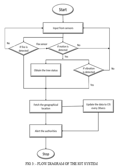 Tracking and Management of Deforestation and Related Activates using ...