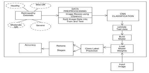 Detection of Diabetic Retinopathy Using Deep Learning