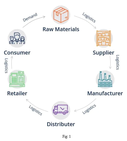 A Review on Supply Chain in Agriculture Sector