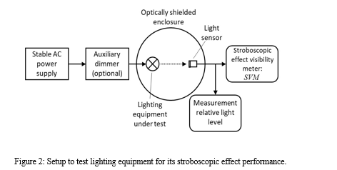 stroboscopic effect fluorescent lighting