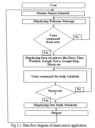 Components of Smart Mirror  Download Scientific Diagram