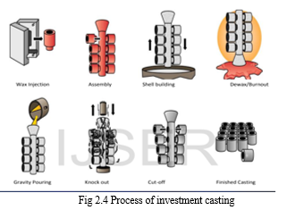 Investment Casting Using FDM 3-D Printing