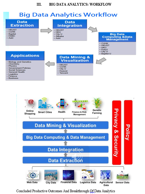 Big Data Analysis and Its Application in Different Industrial Domains