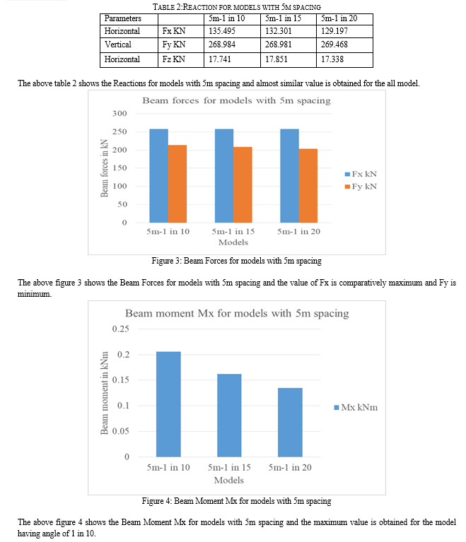 Comparative Analysis of PEB Structure with Varying Bay Spacing