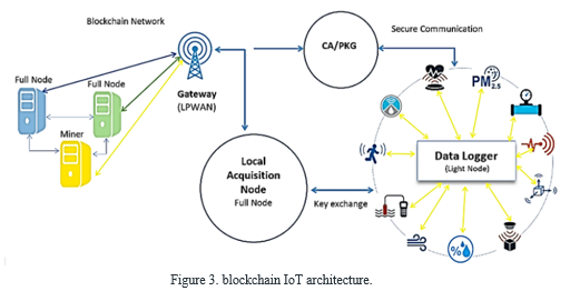 Integration of IOT and Blockchain