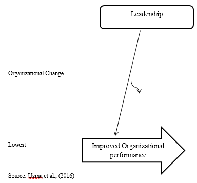 The Role Of Leadership In Organizational Transformation