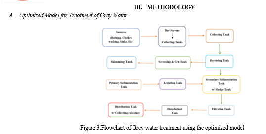 Grey water treatment plant  Download Scientific Diagram