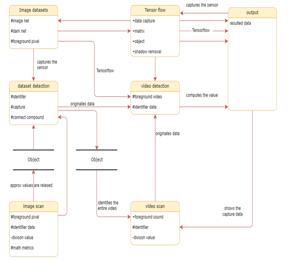 Real Time Smart Object Detection using Machine Learning