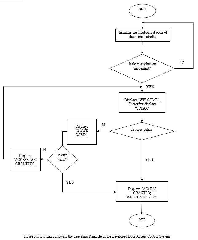 Door Access Control Using RFID and Voice Recognition System