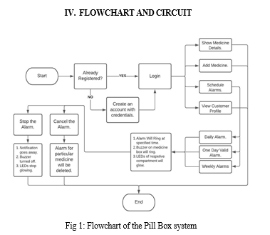 Smart Pillbox for Patients and Elderly Using IoT - Aumraj