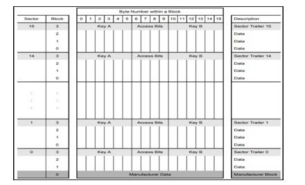 RFID Based Attendance System