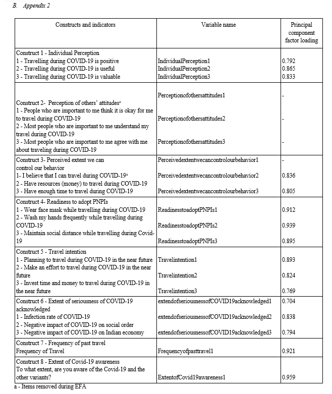 Impact of Covid-19 and its Variant on the Air Travel Intention