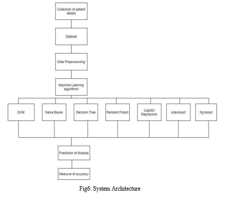 Heart Disease Prediction System Using Random Forest Technique