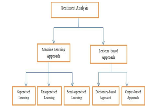 Classify the Feelings of Smart Phone Product Review Using SVM Technique