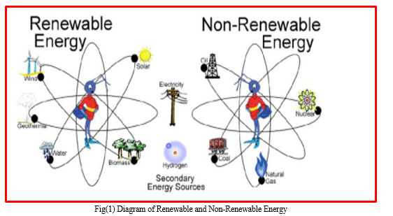 Role of Green Energy in Modern Era