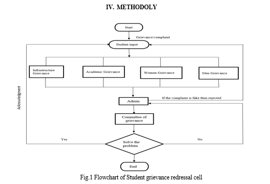 A Survey on Student Grievance Redressal System