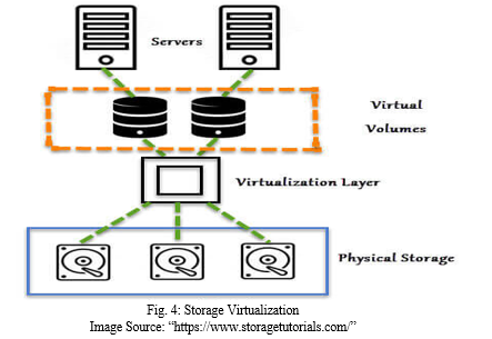 A Study of Virtualization Techniques Applied in Cloud Computing Environment