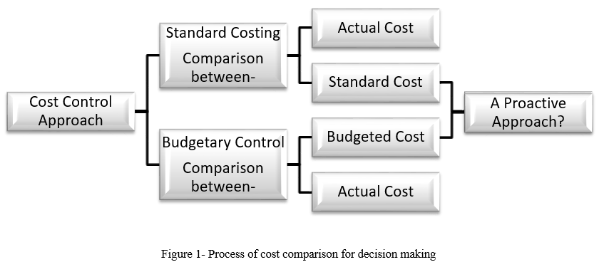 The Proactive Approach for Cost Control in Organizations