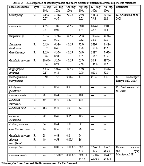 Seaweed Utilizing as a Biostimulants in Agriculture Sector: A Review