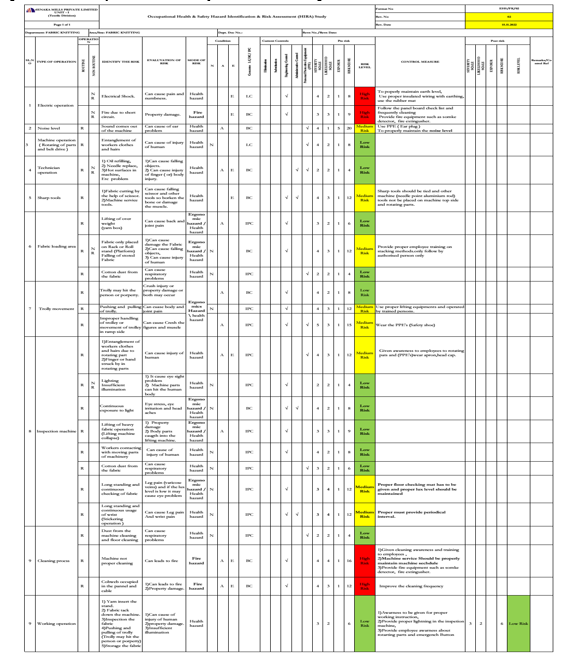 A Novel Study of Hazard Identification and Risk Assessment in Textile ...