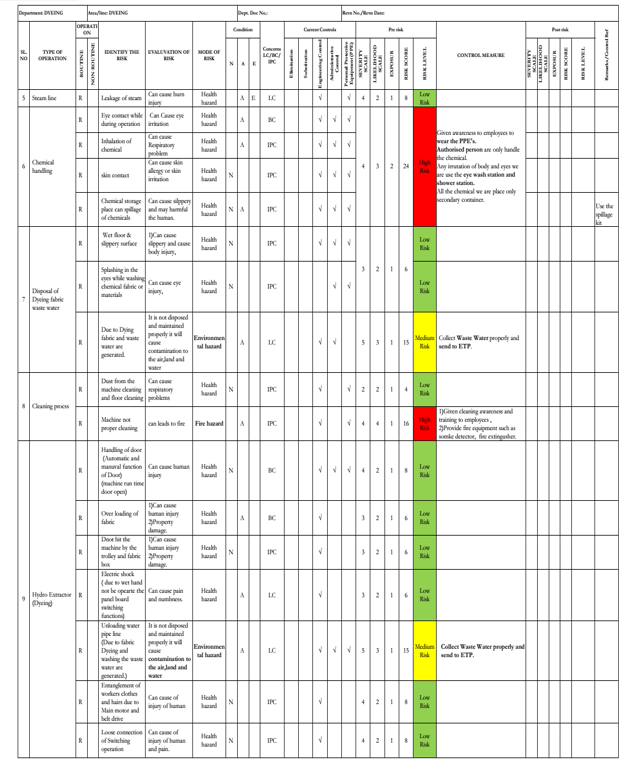 A Novel Study of Hazard Identification and Risk Assessment in Textile ...