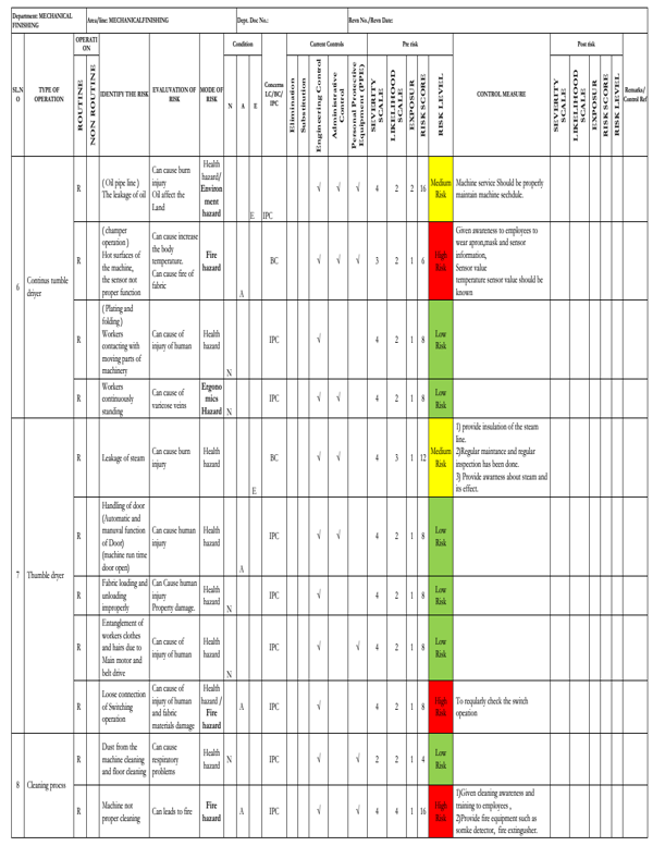 A Novel Study of Hazard Identification and Risk Assessment in Textile ...