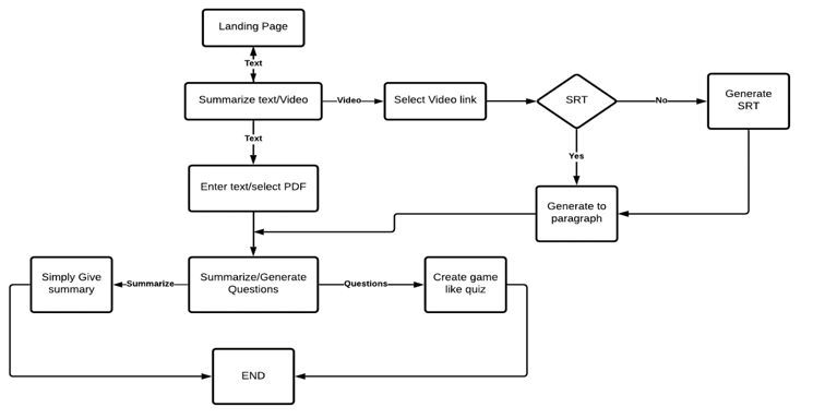 Extractive Text and Video Summarization using TF-IDF Algorithm