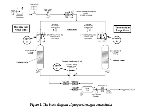 Zeolite Based Portable Oxygen Concentrator